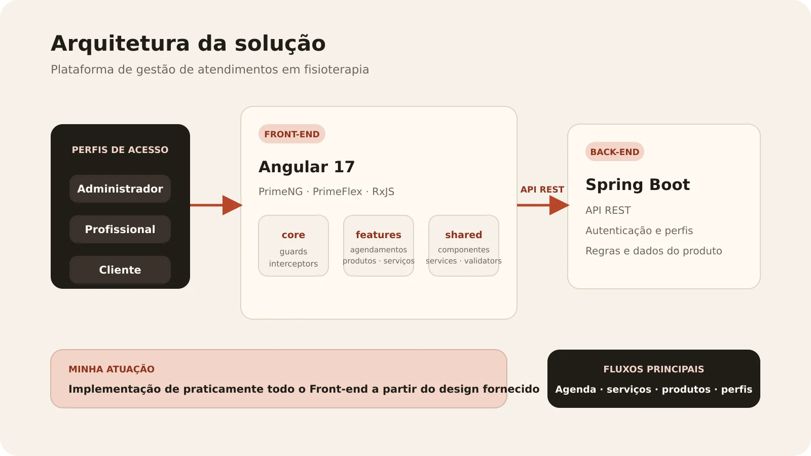 Interface da plataforma de gestão para fisioterapia