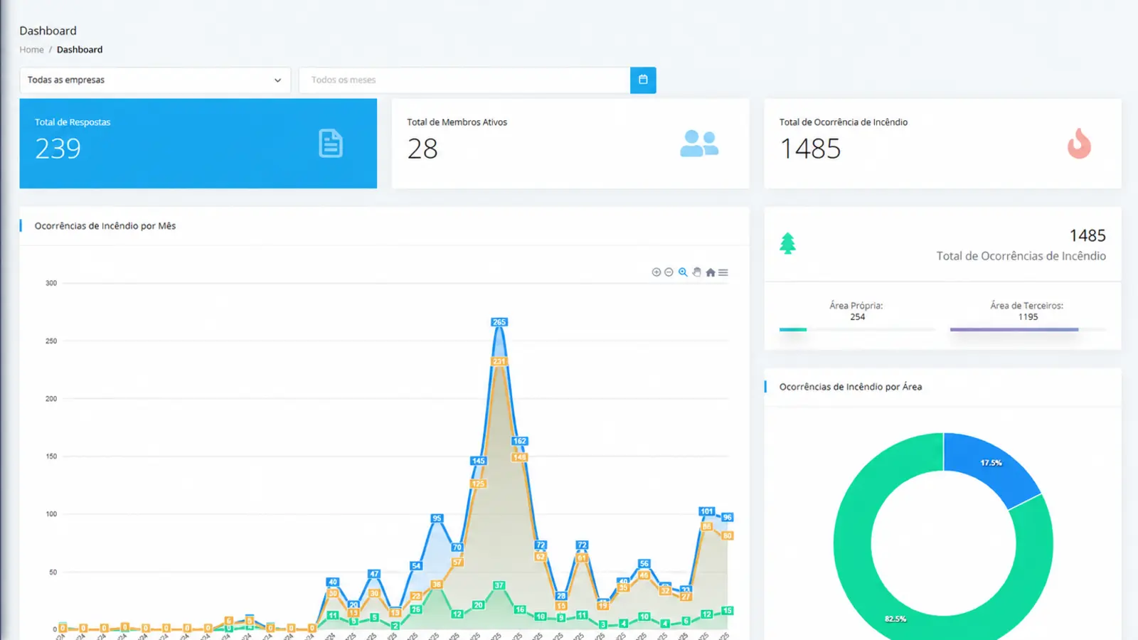 Dashboard da plataforma de monitoramento de incêndios