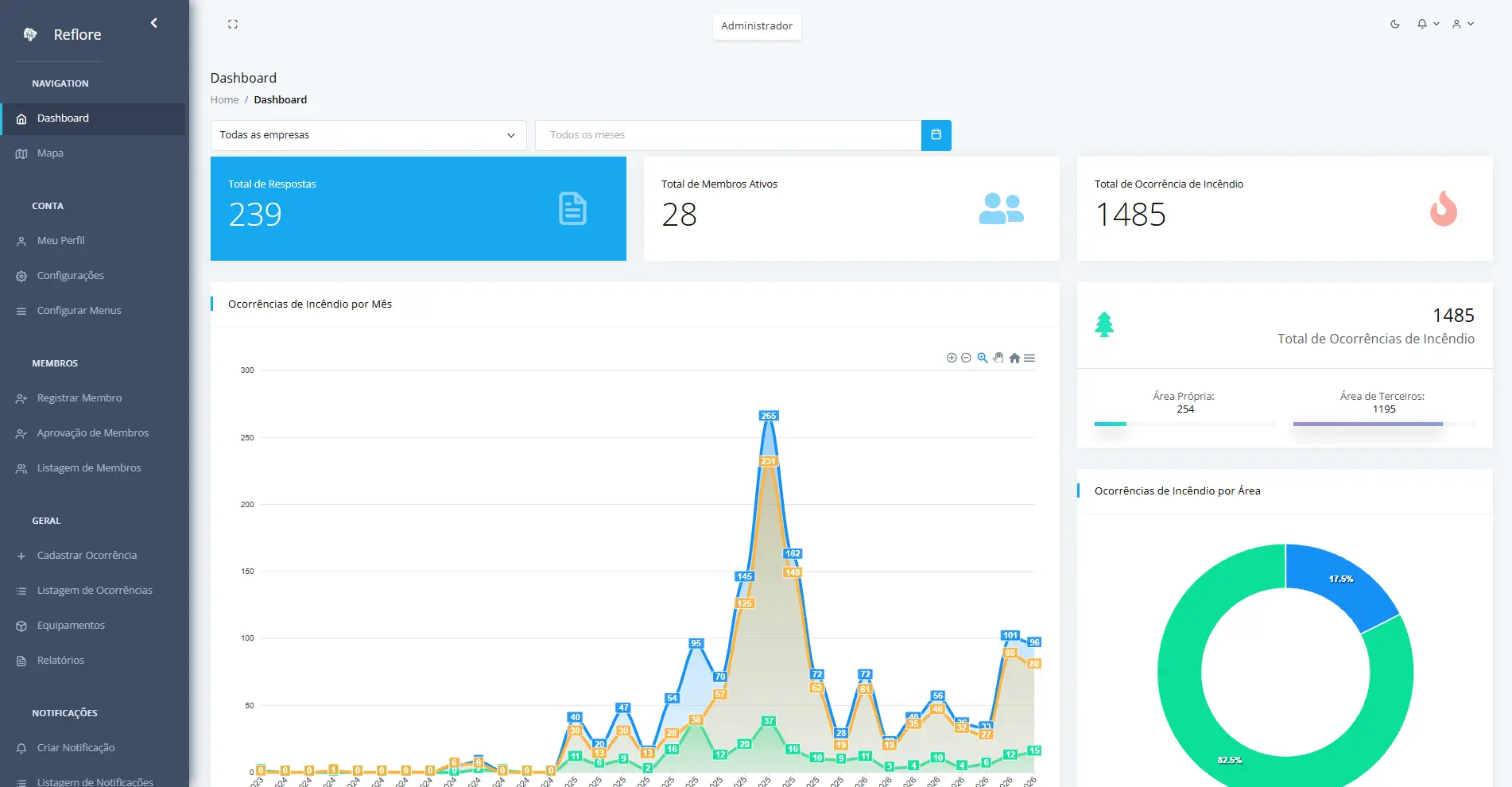Dashboard de ocorrências no tema claro